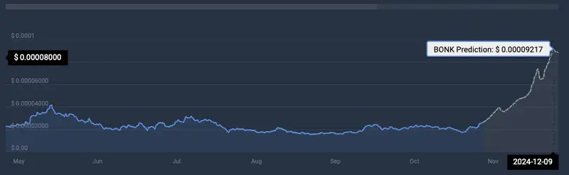 BONK cryptocurrency